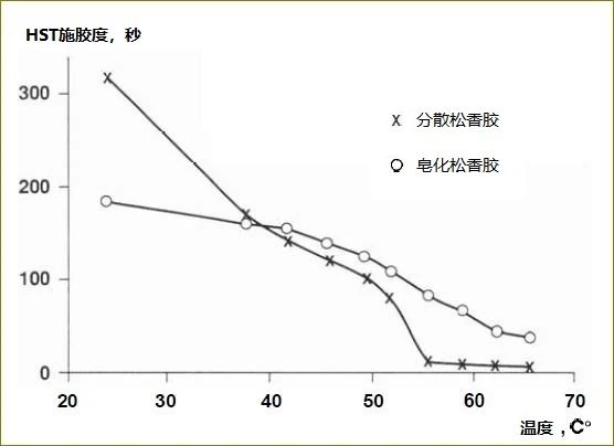為什么溫度越高，松香的施膠效果越差？